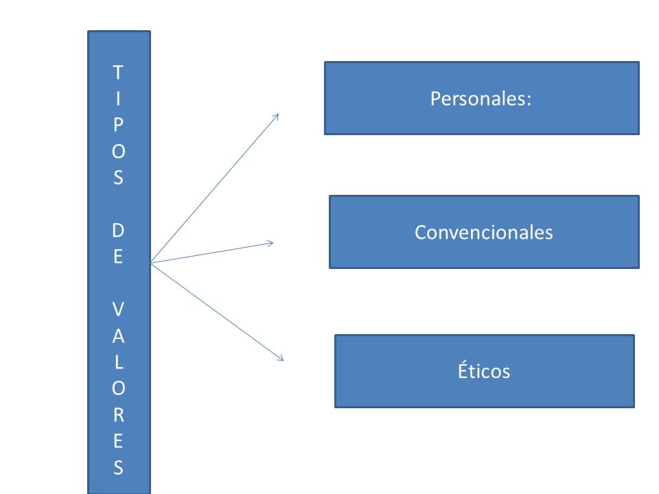 T I P O S D E V A L R Personales: Convencionales Éticos