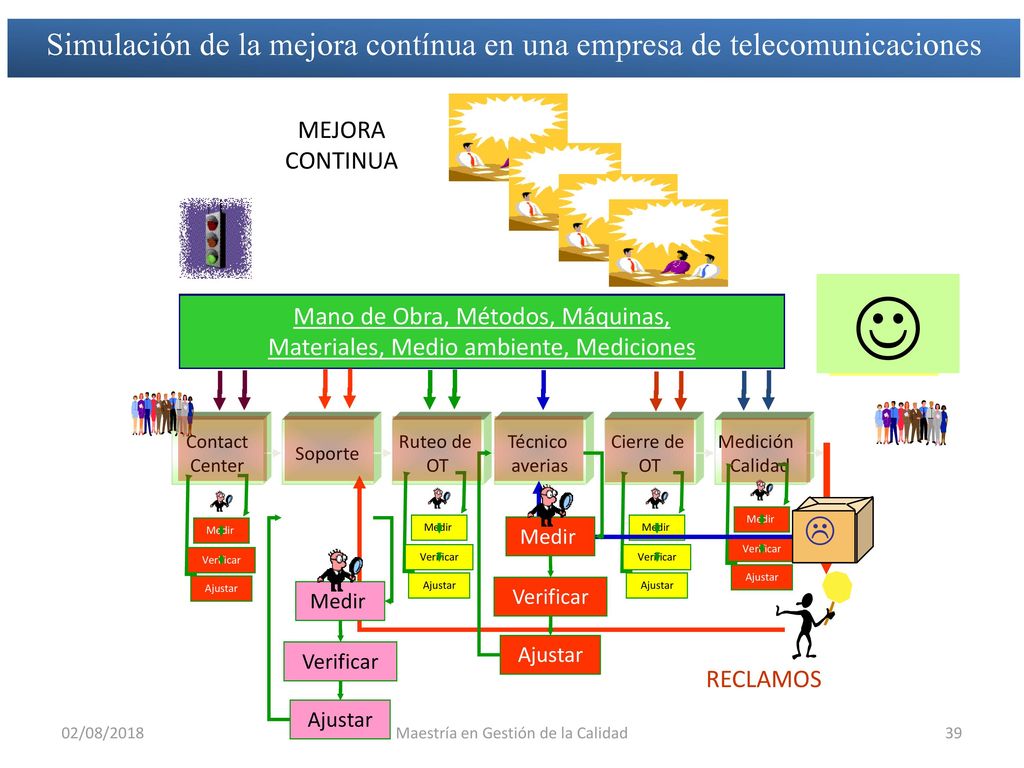Simulación de la mejora contínua en una empresa de telecomunicaciones