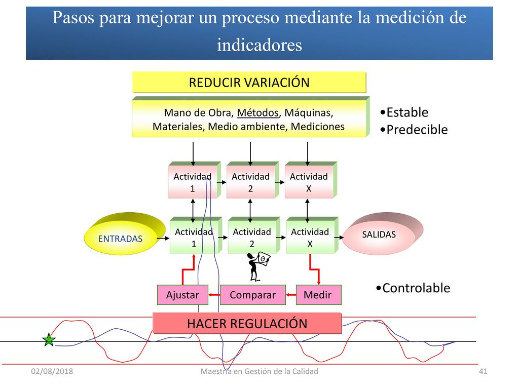 Pasos para mejorar un proceso mediante la medición de indicadores
