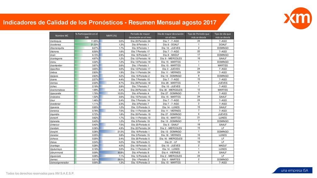Indicadores de Calidad de los Pronósticos - Resumen Mensual agosto 2017