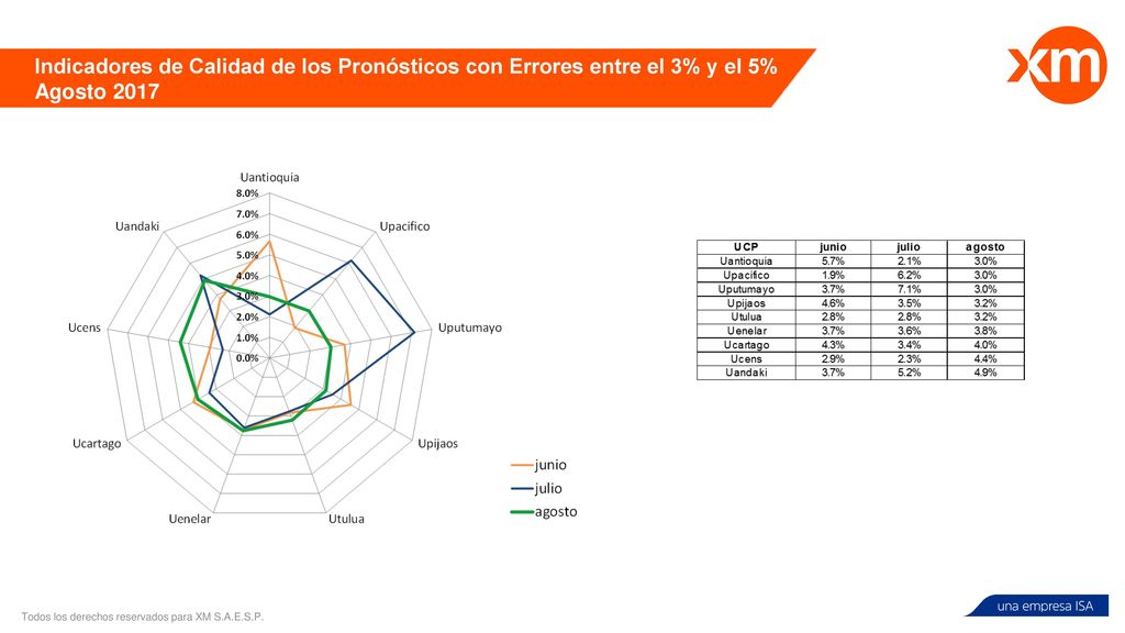 Indicadores de Calidad de los Pronósticos con Errores entre el 3% y el 5% Agosto 2017