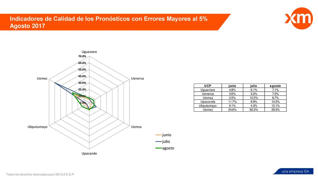 Indicadores de Calidad de los Pronósticos con Errores Mayores al 5% Agosto 2017