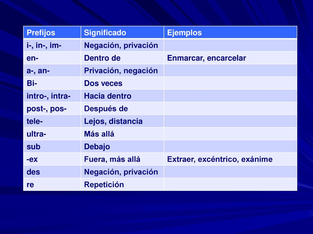 Prefijos Significado. Ejemplos. i-, in-, im- Negación, privación. en- Dentro de. Enmarcar, encarcelar.