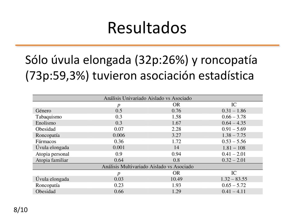 Resultados Sólo úvula elongada (32p:26%) y roncopatía (73p:59,3%) tuvieron asociación estadística.