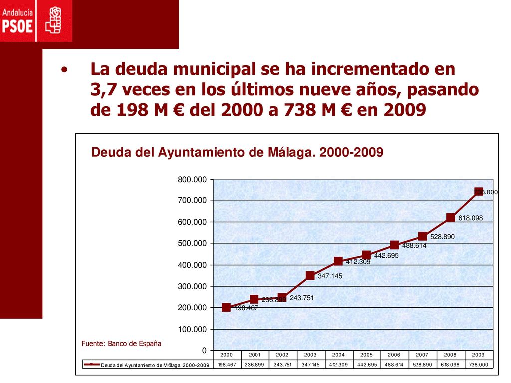 La deuda municipal se ha incrementado en 3,7 veces en los últimos nueve años, pasando de 198 M € del 2000 a 738 M € en 2009