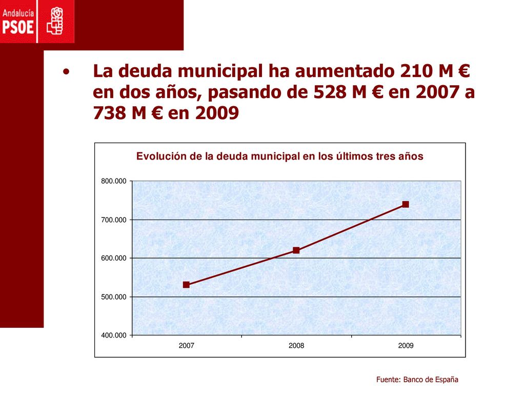 La deuda municipal ha aumentado 210 M € en dos años, pasando de 528 M € en 2007 a 738 M € en 2009
