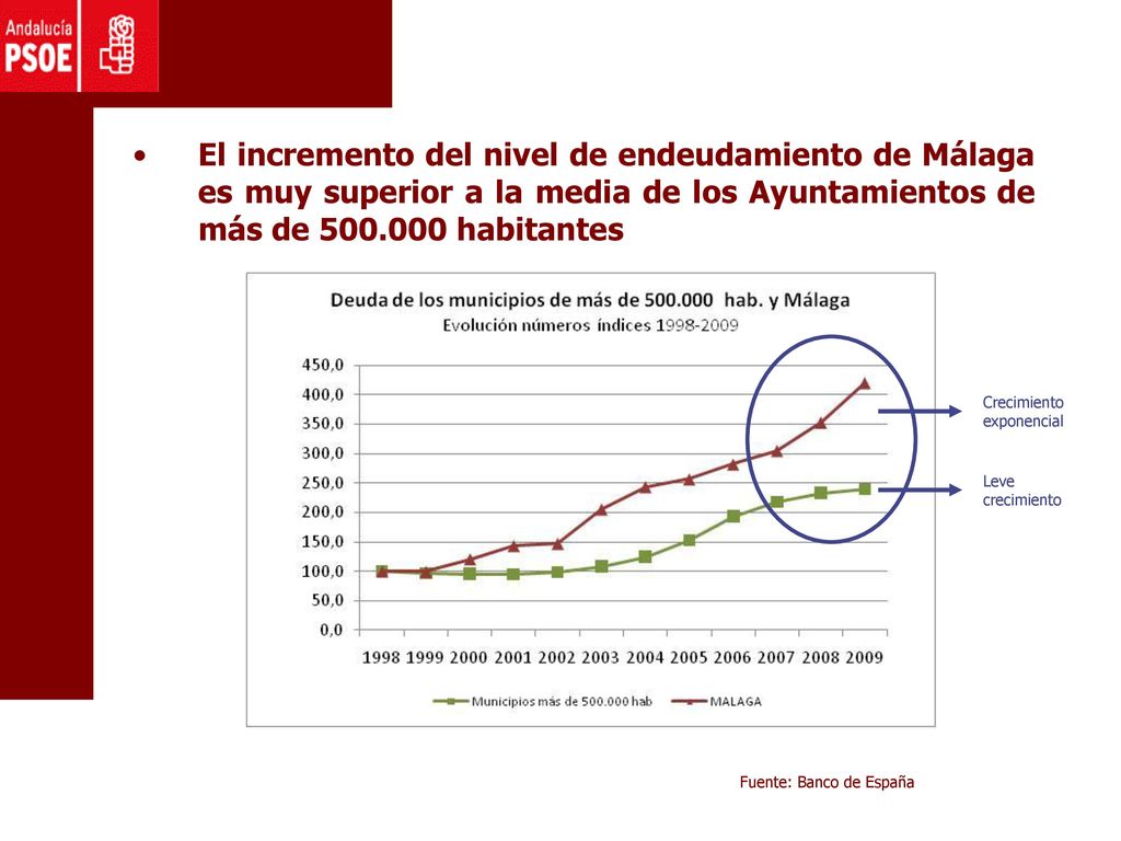 El incremento del nivel de endeudamiento de Málaga es muy superior a la media de los Ayuntamientos de más de habitantes