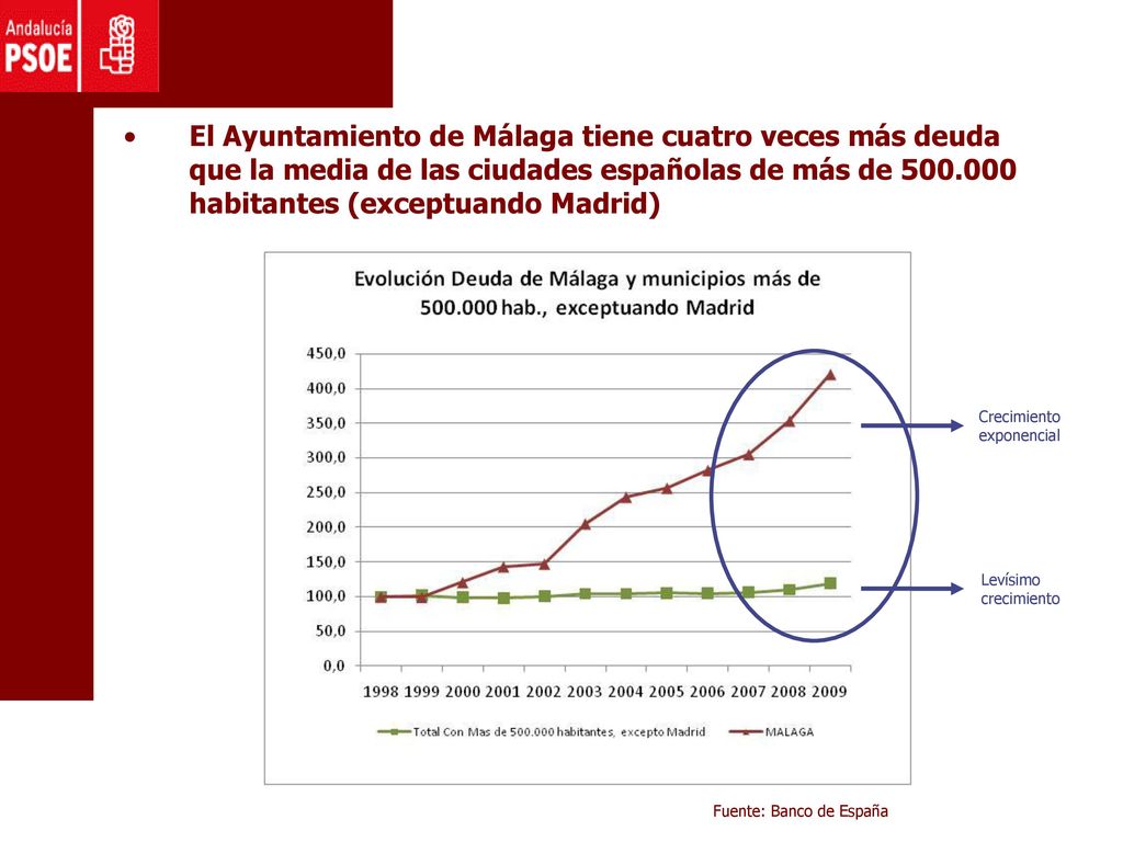 El Ayuntamiento de Málaga tiene cuatro veces más deuda que la media de las ciudades españolas de más de habitantes (exceptuando Madrid)