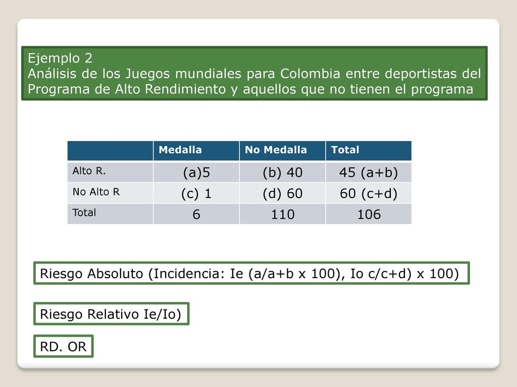 Riesgo Absoluto (Incidencia: Ie (a/a+b x 100), Io c/c+d) x 100)
