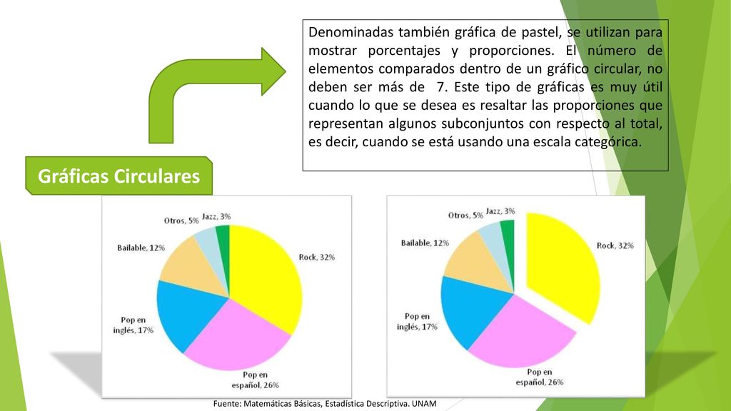 Denominadas también gráfica de pastel, se utilizan para mostrar porcentajes y proporciones. El número de elementos comparados dentro de un gráfico circular, no deben ser más de 7. Este tipo de gráficas es muy útil cuando lo que se desea es resaltar las proporciones que representan algunos subconjuntos con respecto al total, es decir, cuando se está usando una escala categórica.