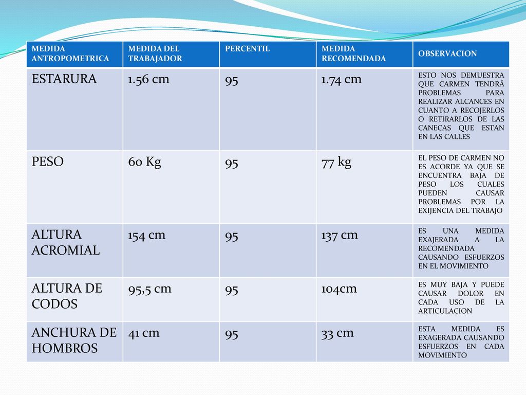ESTARURA 1.56 cm cm PESO 60 Kg 77 kg ALTURA ACROMIAL 154 cm