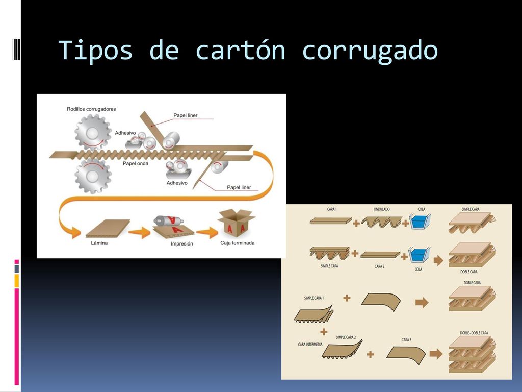 Tipos de cartón corrugado