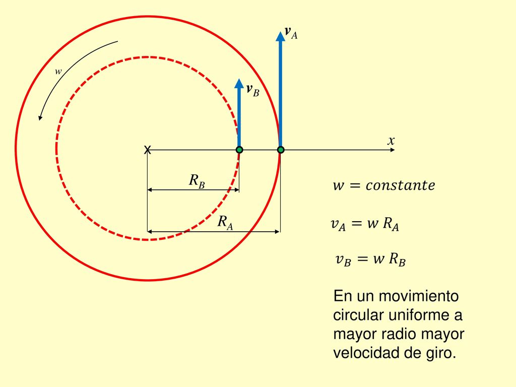 x RB RA vA vB w En un movimiento circular uniforme a mayor radio mayor velocidad de giro.