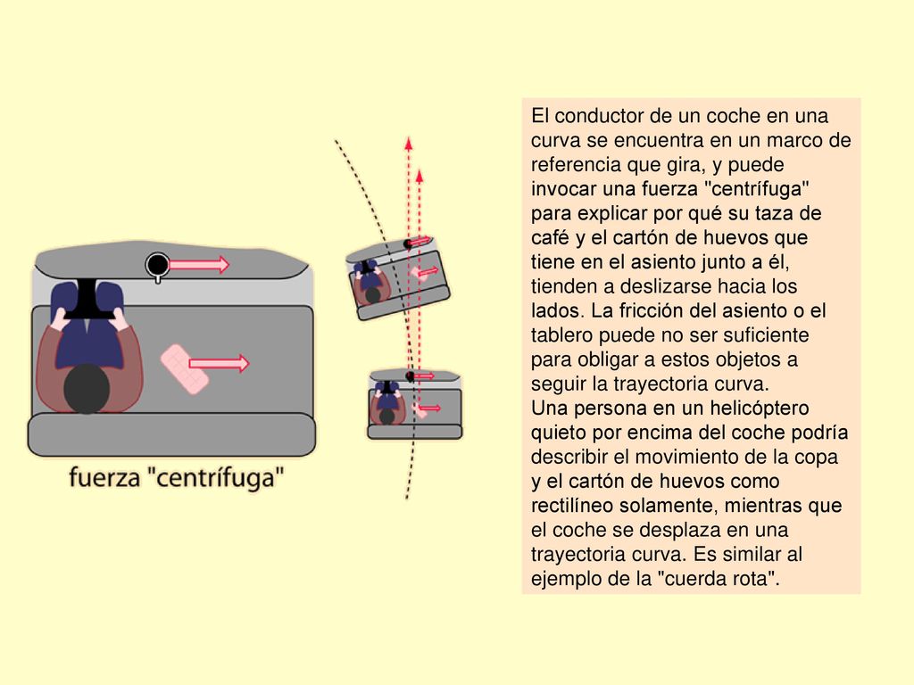 El conductor de un coche en una curva se encuentra en un marco de referencia que gira, y puede invocar una fuerza centrífuga para explicar por qué su taza de café y el cartón de huevos que tiene en el asiento junto a él, tienden a deslizarse hacia los lados. La fricción del asiento o el tablero puede no ser suficiente para obligar a estos objetos a seguir la trayectoria curva.