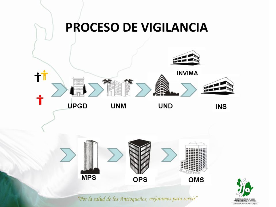 PROCESO DE VIGILANCIA INVIMA INS UPGD UNM UND MPS OPS OMS