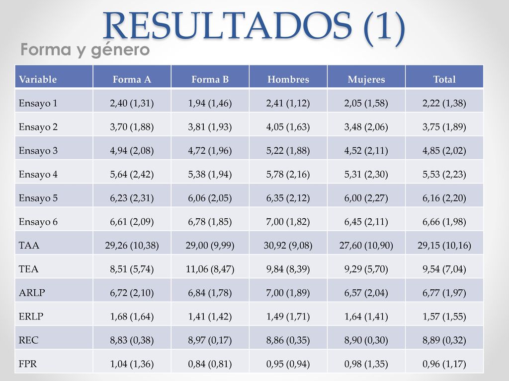 RESULTADOS (1) Forma y género Variable Forma A Forma B Hombres Mujeres