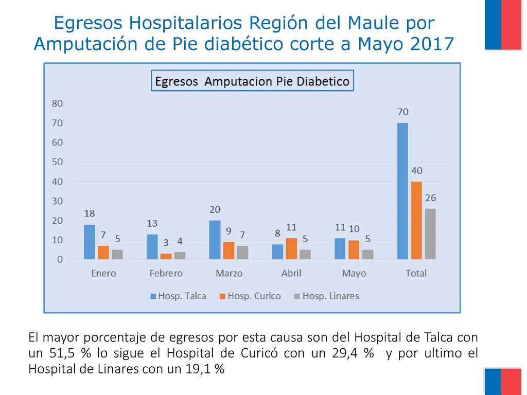 Egresos Hospitalarios Región del Maule por Amputación de Pie diabético corte a Mayo 2017