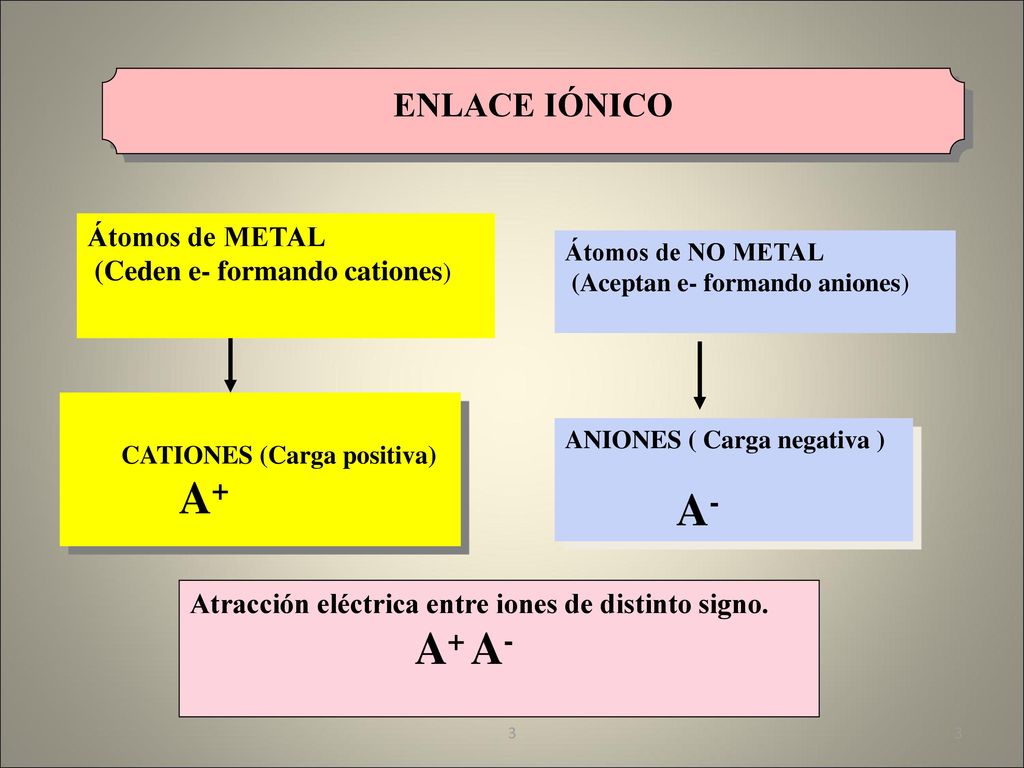 A- A+ A- ENLACE IÓNICO Átomos de METAL (Ceden e- formando cationes)