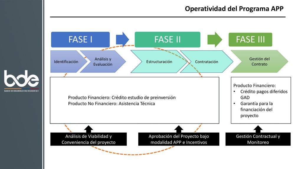 FASE I FASE II FASE III Operatividad del Programa APP