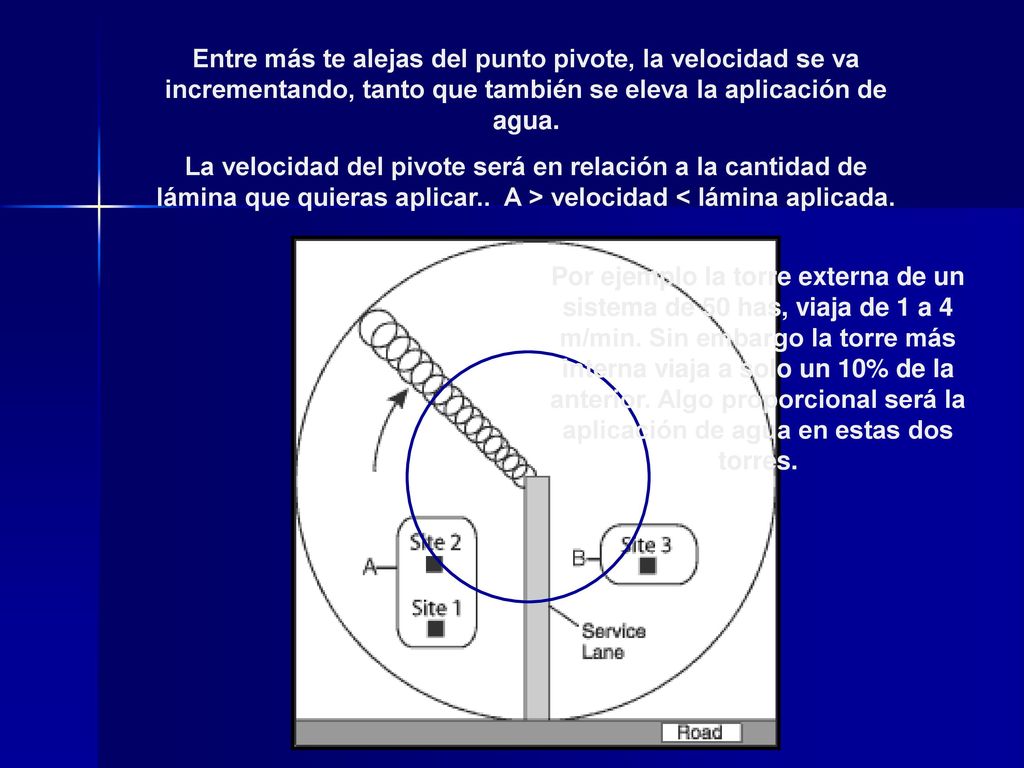 Entre más te alejas del punto pivote, la velocidad se va incrementando, tanto que también se eleva la aplicación de agua.