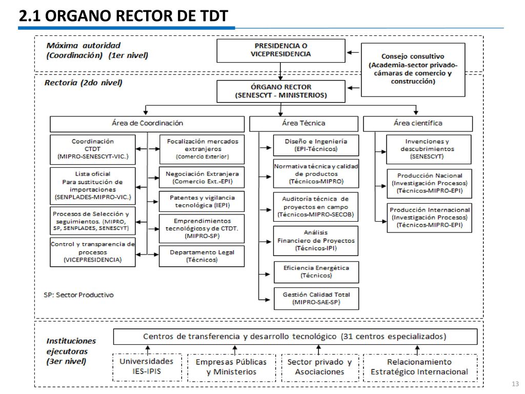 2.1 ORGANO RECTOR DE TDT SENESCYT: Fondo de Innovación para el Emprendimiento Innovador