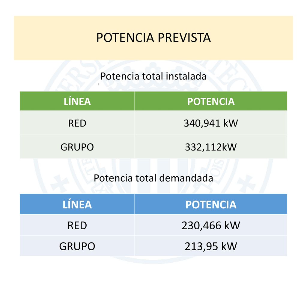 POTENCIA PREVISTA LÍNEA POTENCIA RED 230,466 kW GRUPO 213,95 kW