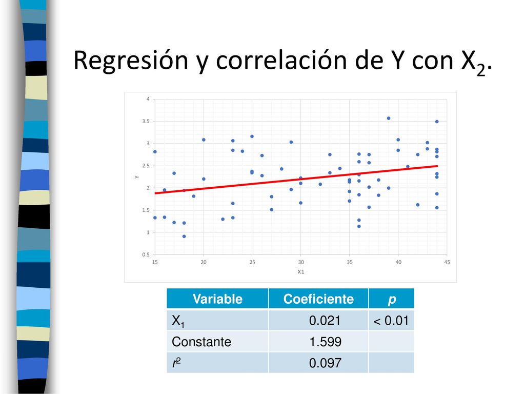 Regresión y correlación de Y con X2.