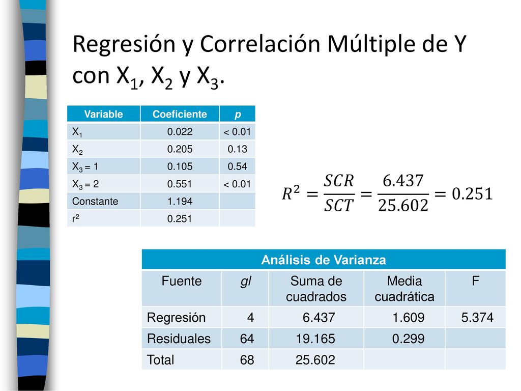 Regresión y Correlación Múltiple de Y con X1, X2 y X3.