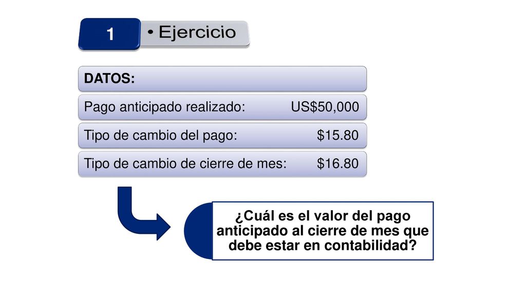 Ejercicio 1. DATOS: Pago anticipado realizado: US$50,000. Tipo de cambio del pago: $