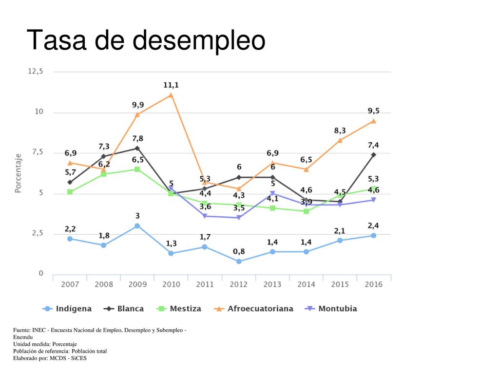 Tasa de desempleo Fuente: INEC - Encuesta Nacional de Empleo, Desempleo y Subempleo - Enemdu Unidad medida: Porcentaje.