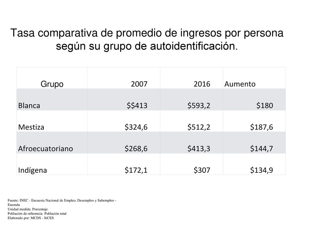 Tasa comparativa de promedio de ingresos por persona según su grupo de autoidentificación.
