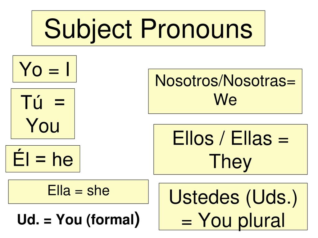Subject Pronouns Yo = I Tú = You Ellos / Ellas = They Él = he