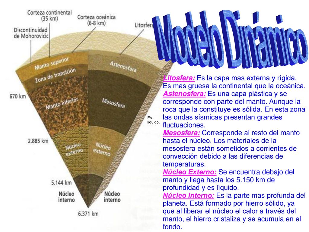 Modelo Dinámico Litosfera: Es la capa mas externa y rígida. Es mas gruesa la continental que la oceánica.