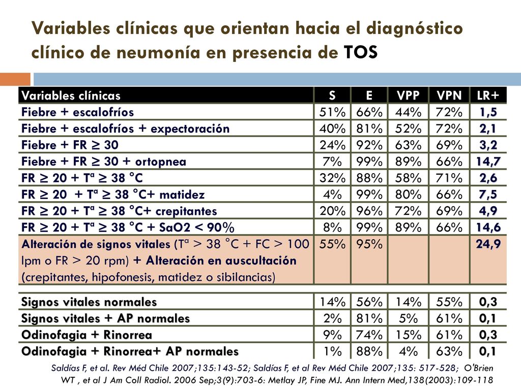 Variables clínicas que orientan hacia el diagnóstico clínico de neumonía en presencia de TOS