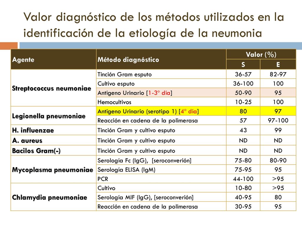 Valor diagnóstico de los métodos utilizados en la identificación de la etiología de la neumonia