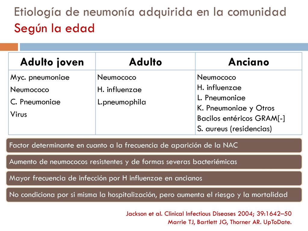 Etiología de neumonía adquirida en la comunidad Según la edad