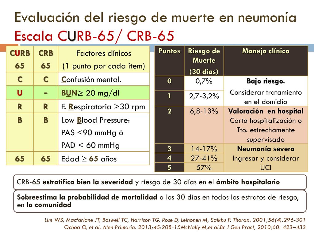 Evaluación del riesgo de muerte en neumonía Escala CURB-65/ CRB-65