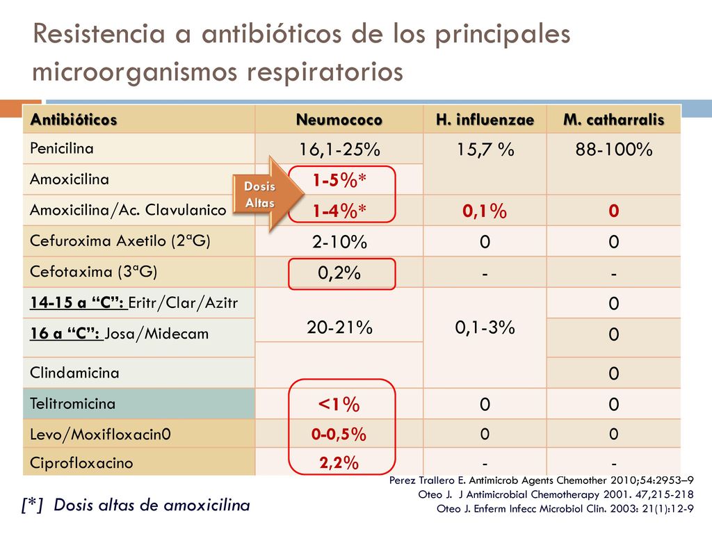 Resistencia a antibióticos de los principales microorganismos respiratorios