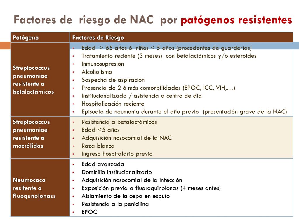 Factores de riesgo de NAC por patógenos resistentes