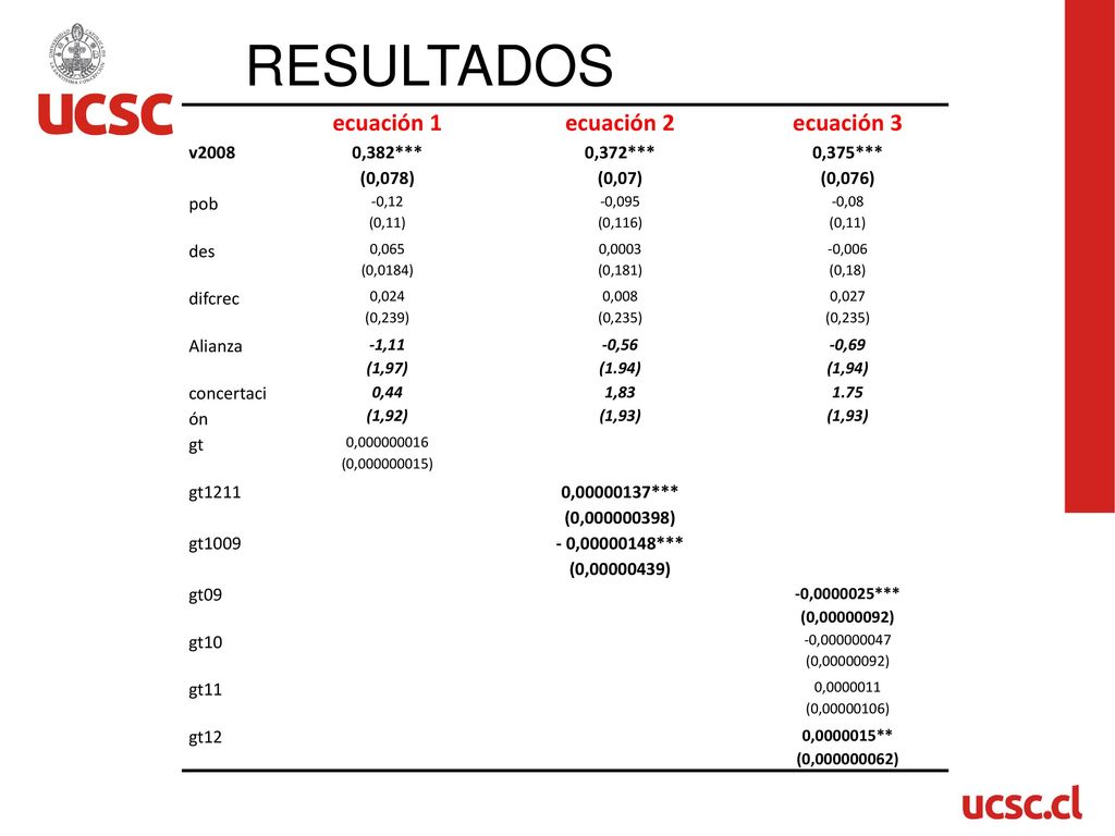 RESULTADOS ecuación 1 ecuación 2 ecuación 3 v2008 0,382*** (0,078)