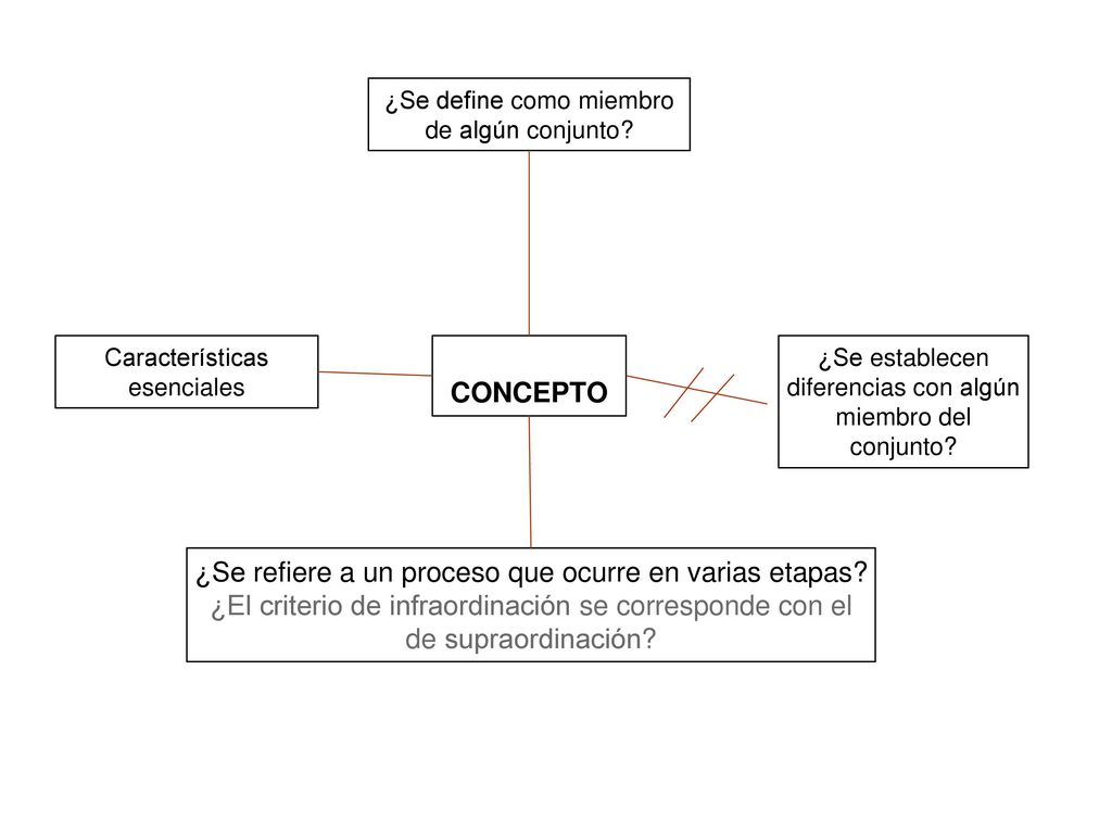 ¿Se refiere a un proceso que ocurre en varias etapas