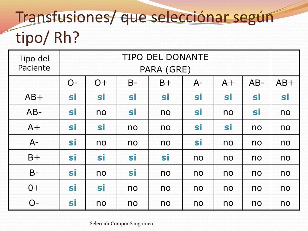 Transfusiones/ que selecciónar según tipo/ Rh