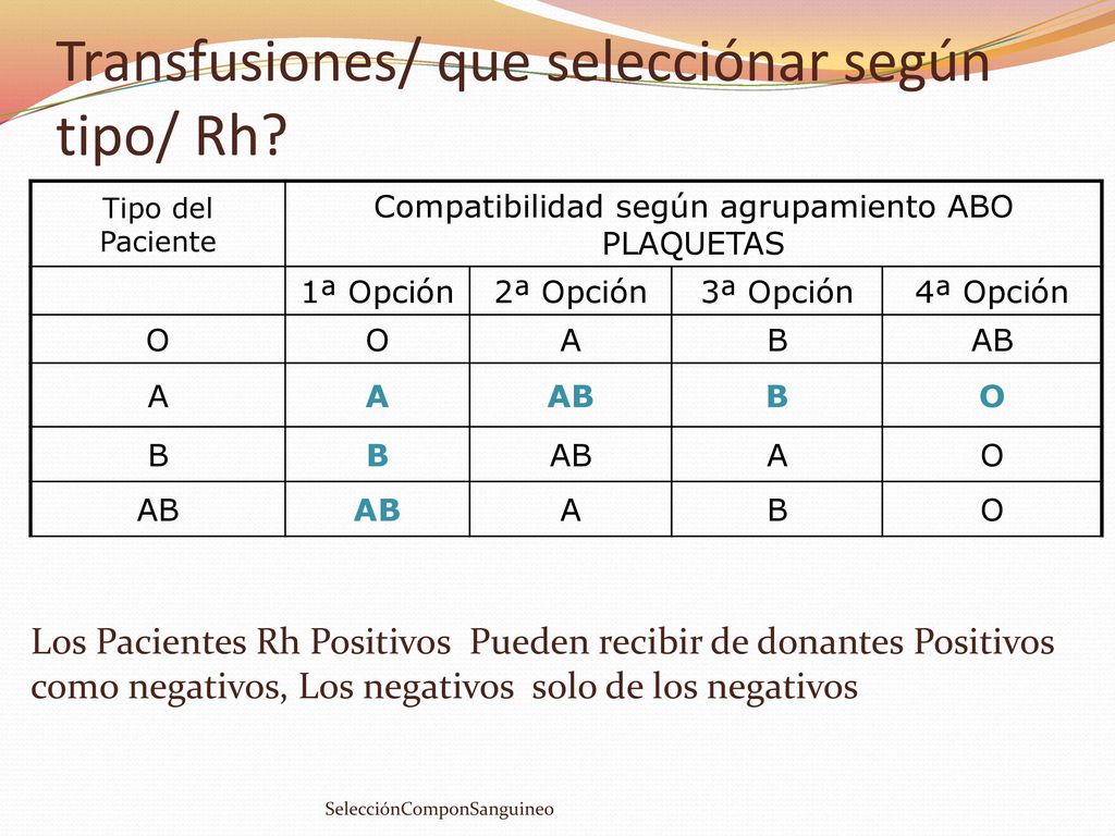 Transfusiones/ que selecciónar según tipo/ Rh