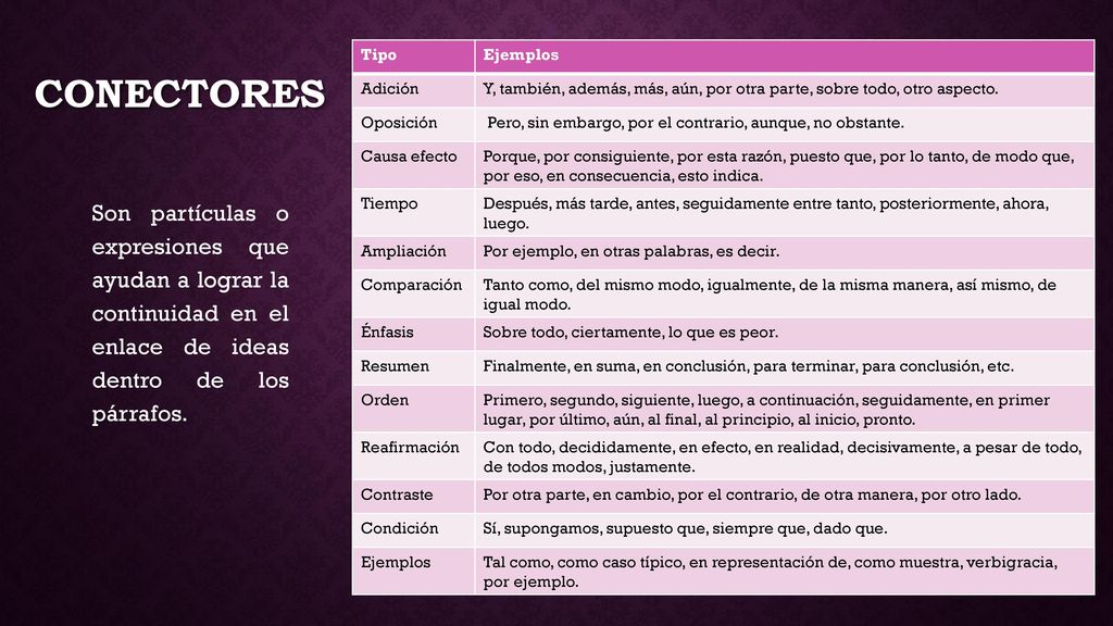 conectores Tipo. Ejemplos. Adición. Y, también, además, más, aún, por otra parte, sobre todo, otro aspecto.