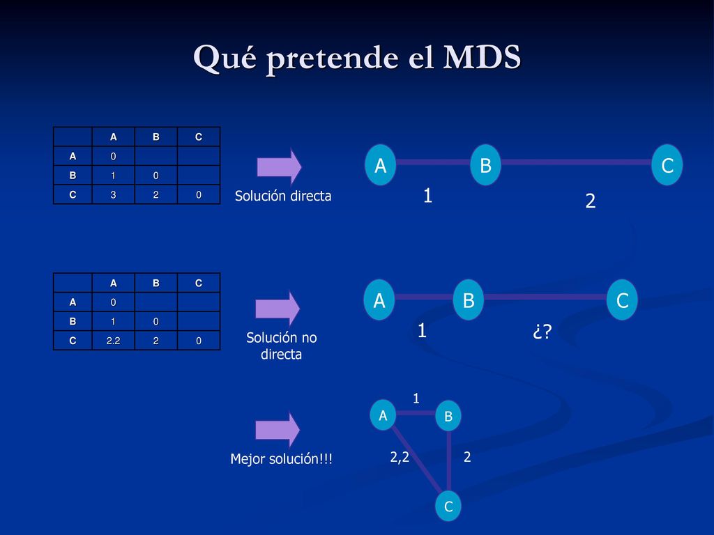 Qué pretende el MDS A B C 1 2 A B C 1 ¿ Solución directa