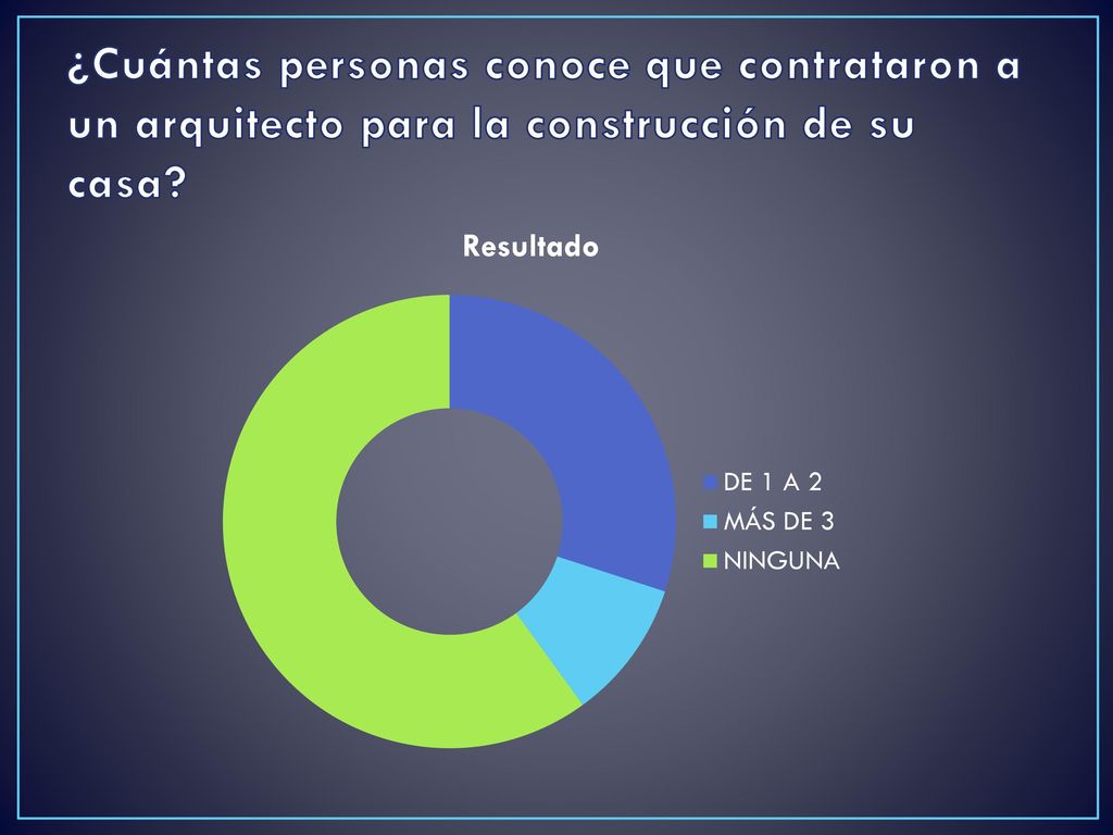 ¿Cuántas personas conoce que contrataron a un arquitecto para la construcción de su casa