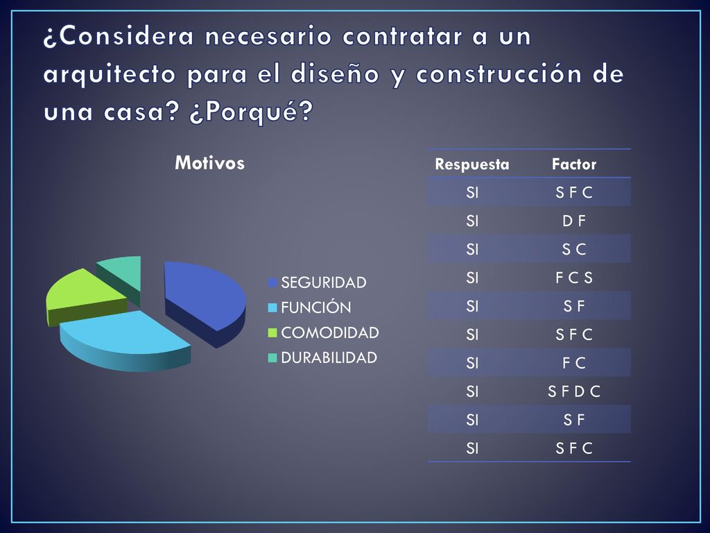 ¿Considera necesario contratar a un arquitecto para el diseño y construcción de una casa ¿Porqué