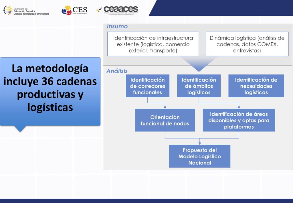 La metodología incluye 36 cadenas productivas y logísticas