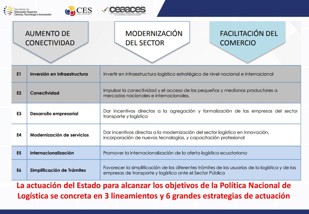 La actuación del Estado para alcanzar los objetivos de la Política Nacional de Logística se concreta en 3 lineamientos y 6 grandes estrategias de actuación