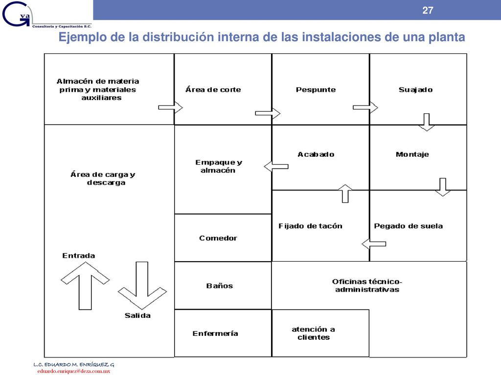 Ejemplo de la distribución interna de las instalaciones de una planta